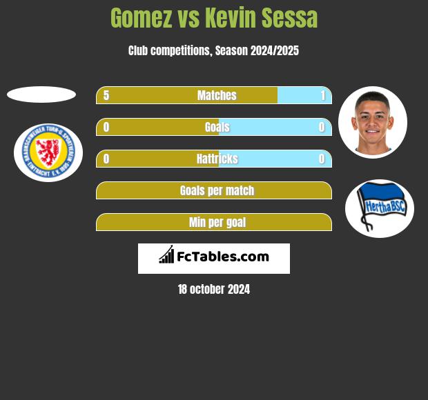 Gomez vs Kevin Sessa h2h player stats