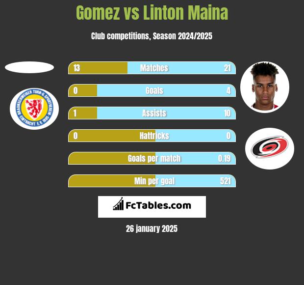 Gomez vs Linton Maina h2h player stats