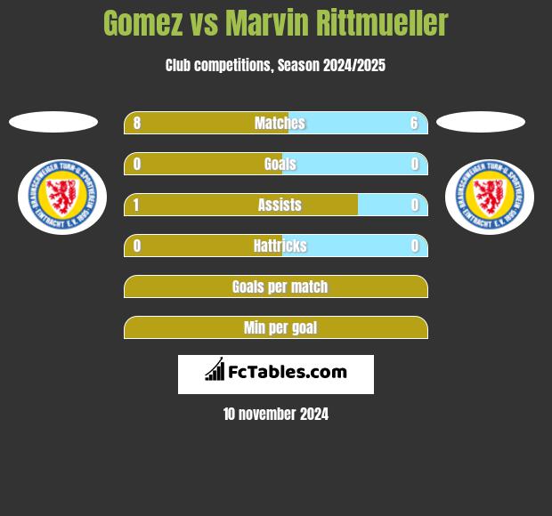 Gomez vs Marvin Rittmueller h2h player stats