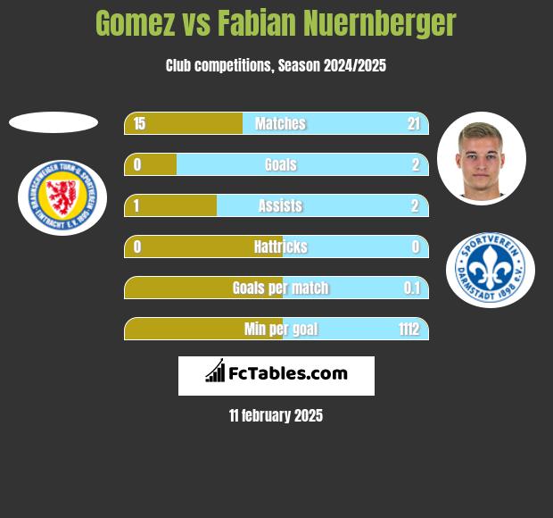 Gomez vs Fabian Nuernberger h2h player stats