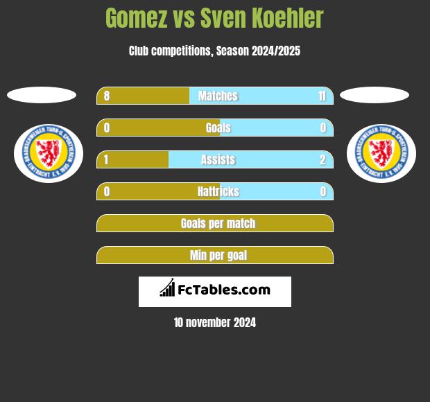 Gomez vs Sven Koehler h2h player stats