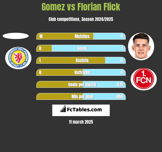 Gomez vs Florian Flick h2h player stats