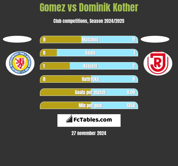 Gomez vs Dominik Kother h2h player stats