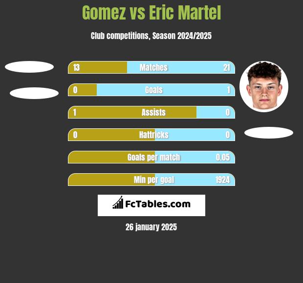 Gomez vs Eric Martel h2h player stats