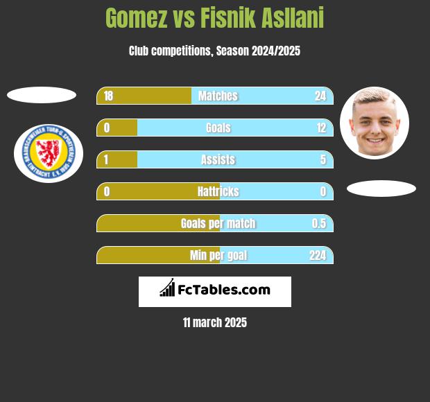 Gomez vs Fisnik Asllani h2h player stats