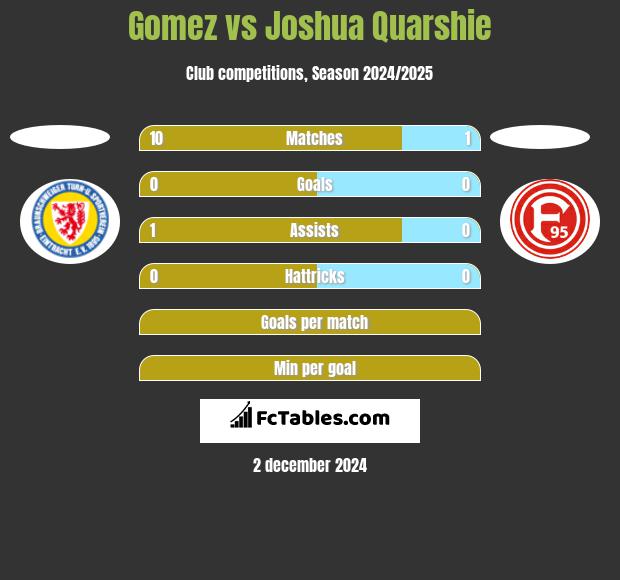 Gomez vs Joshua Quarshie h2h player stats