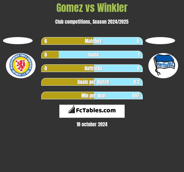 Gomez vs Winkler h2h player stats