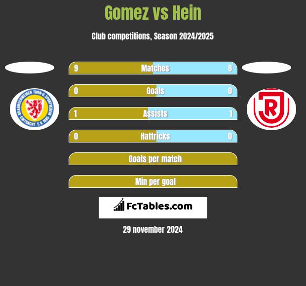 Gomez vs Hein h2h player stats