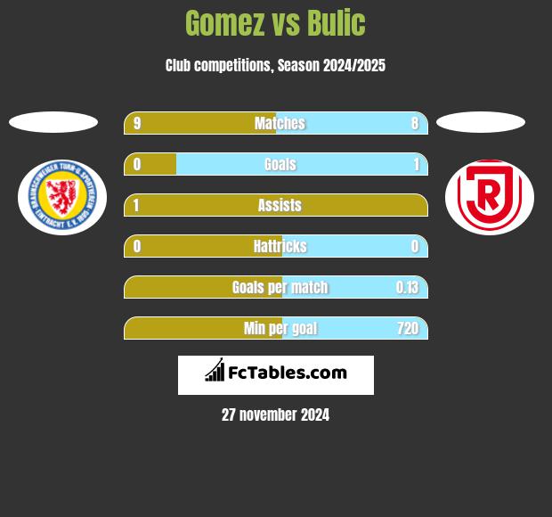 Gomez vs Bulic h2h player stats