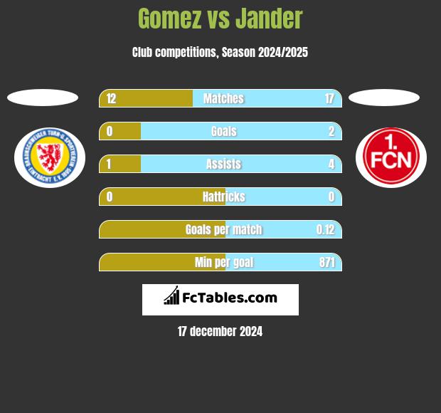 Gomez vs Jander h2h player stats