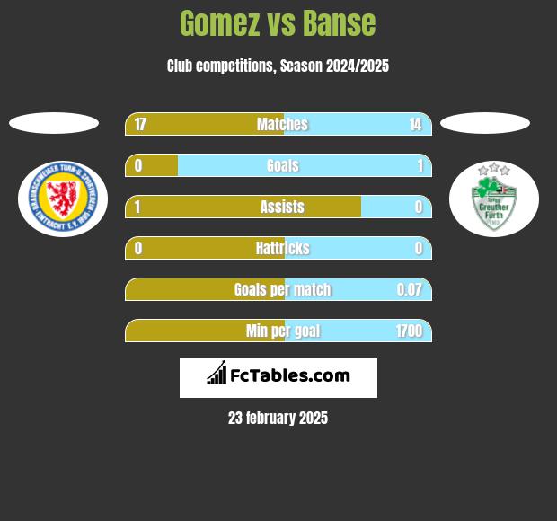 Gomez vs Banse h2h player stats