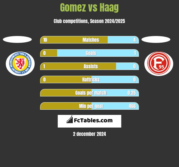 Gomez vs Haag h2h player stats