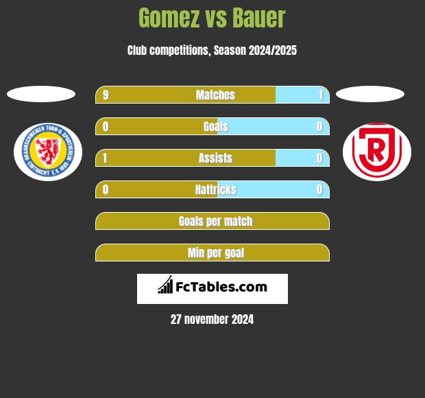 Gomez vs Bauer h2h player stats