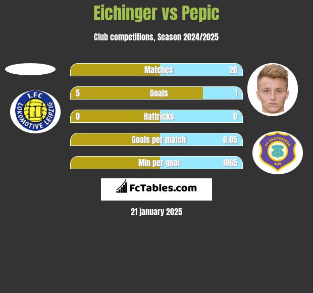 Eichinger vs Pepic h2h player stats