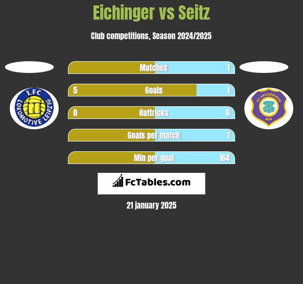 Eichinger vs Seitz h2h player stats