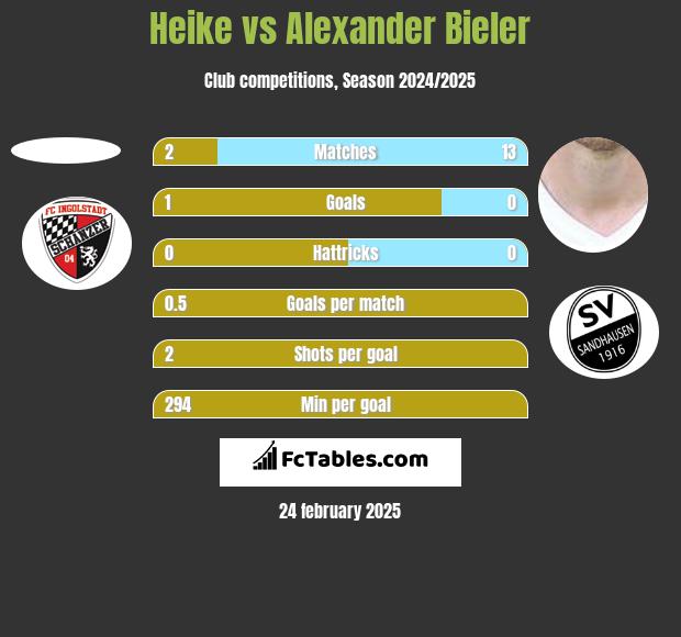 Heike vs Alexander Bieler h2h player stats