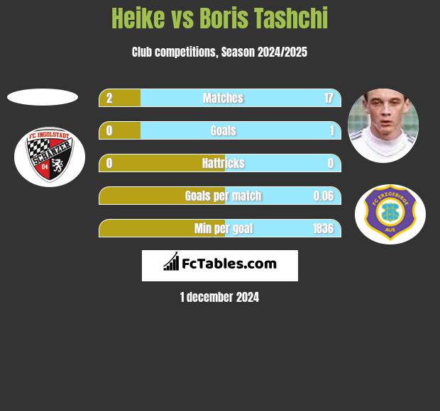 Heike vs Boris Tashchi h2h player stats