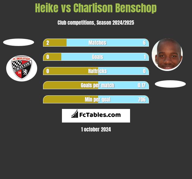 Heike vs Charlison Benschop h2h player stats