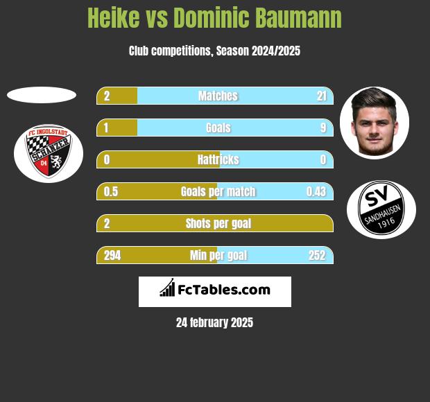 Heike vs Dominic Baumann h2h player stats