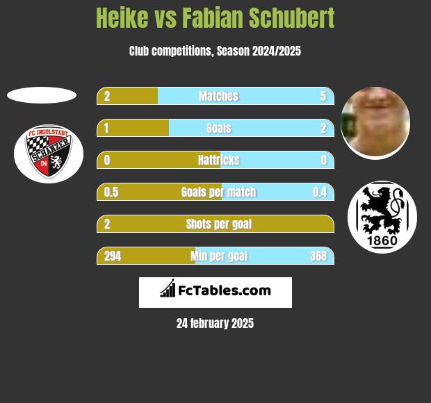 Heike vs Fabian Schubert h2h player stats