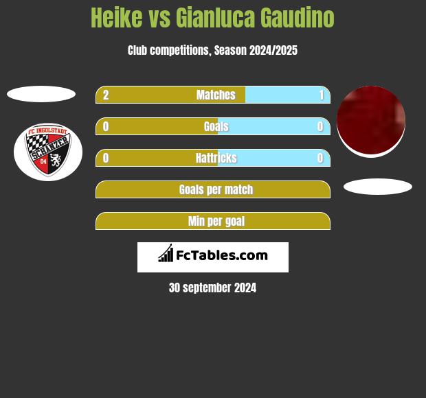 Heike vs Gianluca Gaudino h2h player stats