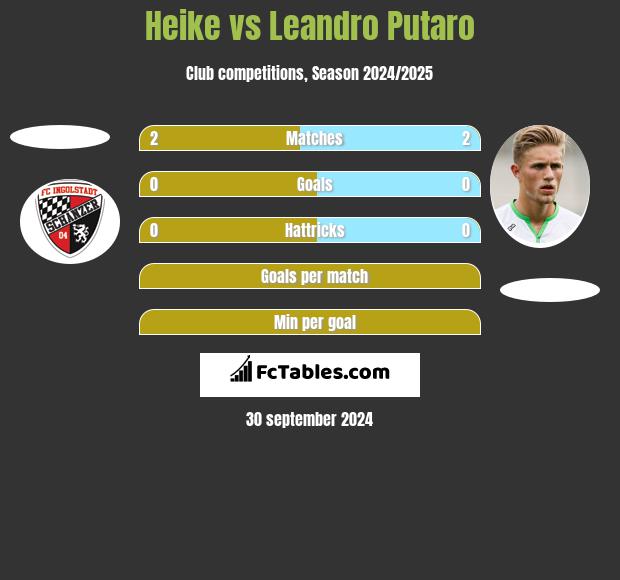 Heike vs Leandro Putaro h2h player stats