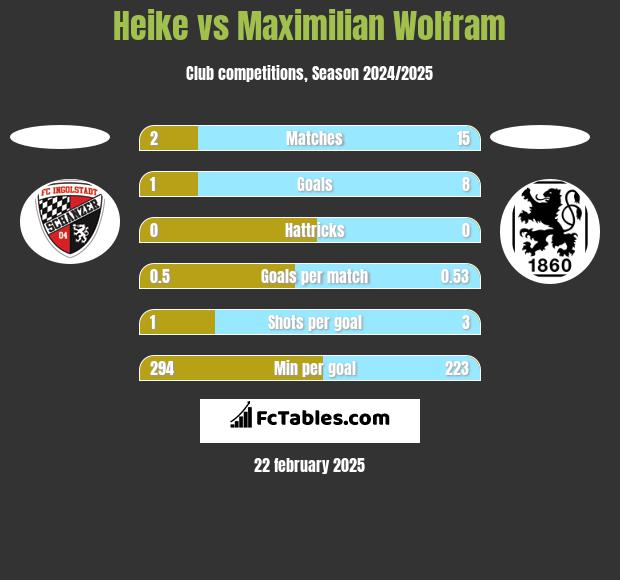 Heike vs Maximilian Wolfram h2h player stats