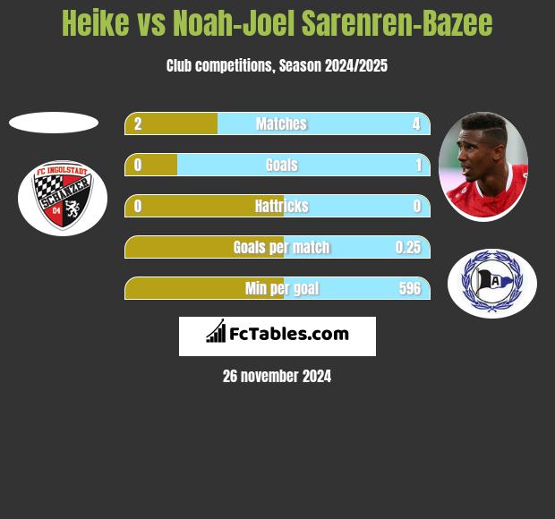 Heike vs Noah-Joel Sarenren-Bazee h2h player stats