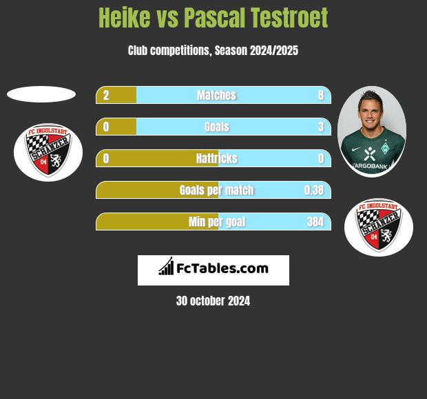 Heike vs Pascal Testroet h2h player stats