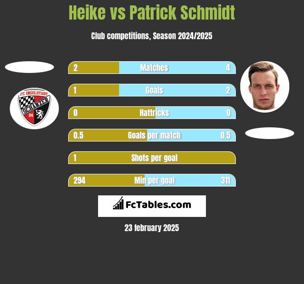 Heike vs Patrick Schmidt h2h player stats