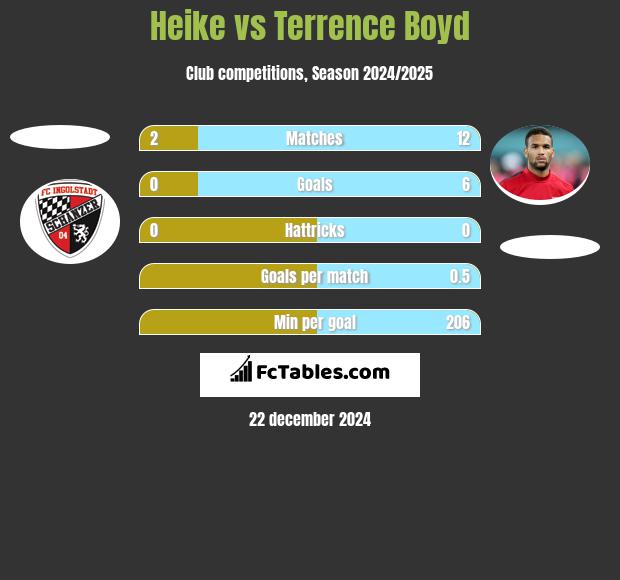 Heike vs Terrence Boyd h2h player stats