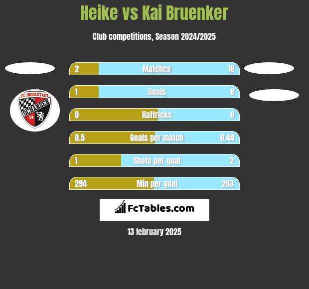 Heike vs Kai Bruenker h2h player stats