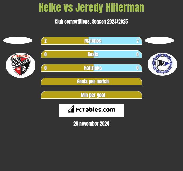 Heike vs Jeredy Hilterman h2h player stats