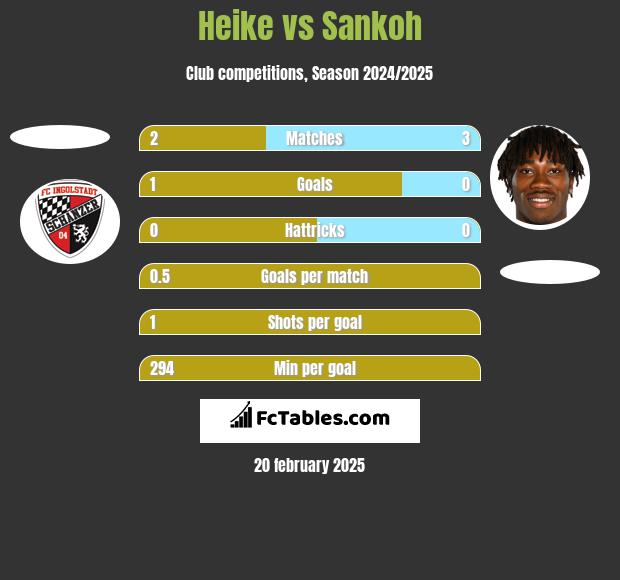 Heike vs Sankoh h2h player stats