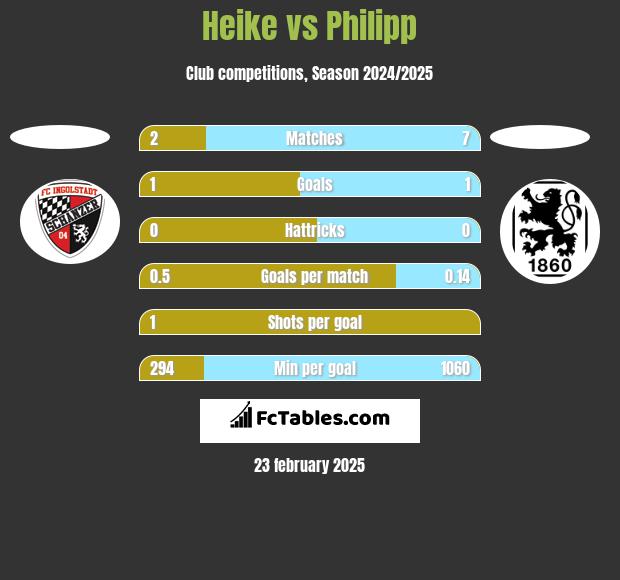 Heike vs Philipp h2h player stats