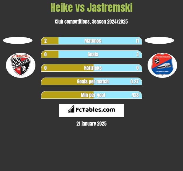 Heike vs Jastremski h2h player stats