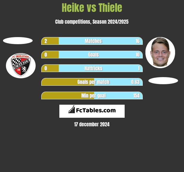 Heike vs Thiele h2h player stats