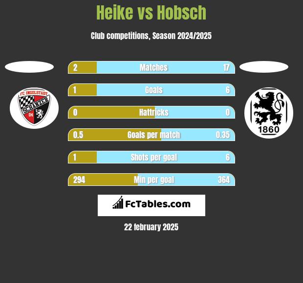 Heike vs Hobsch h2h player stats