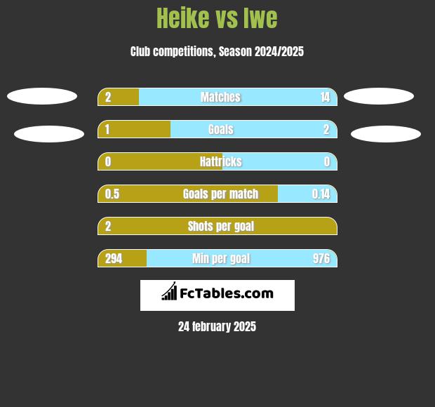 Heike vs Iwe h2h player stats