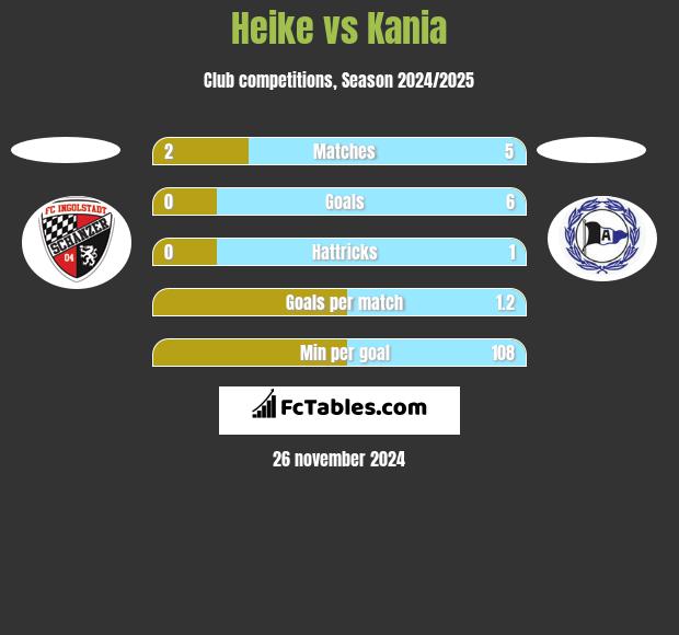 Heike vs Kania h2h player stats