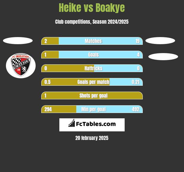 Heike vs Boakye h2h player stats