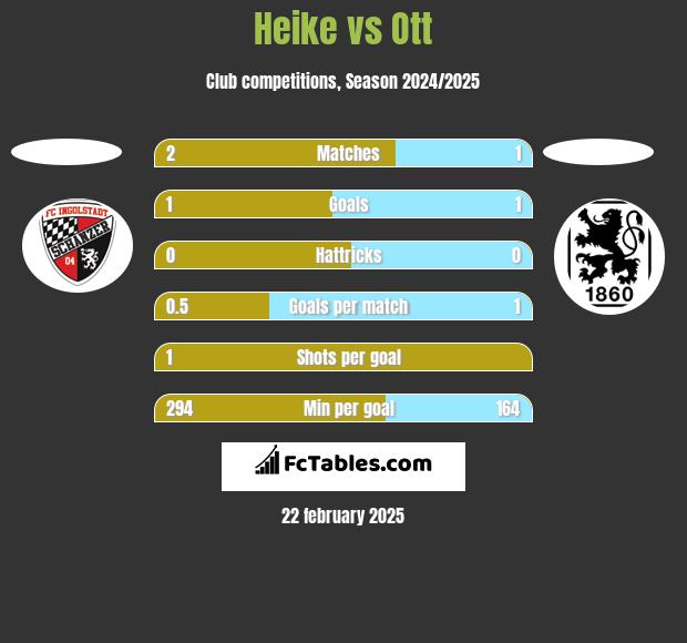 Heike vs Ott h2h player stats