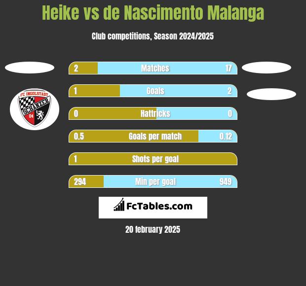 Heike vs de Nascimento Malanga h2h player stats