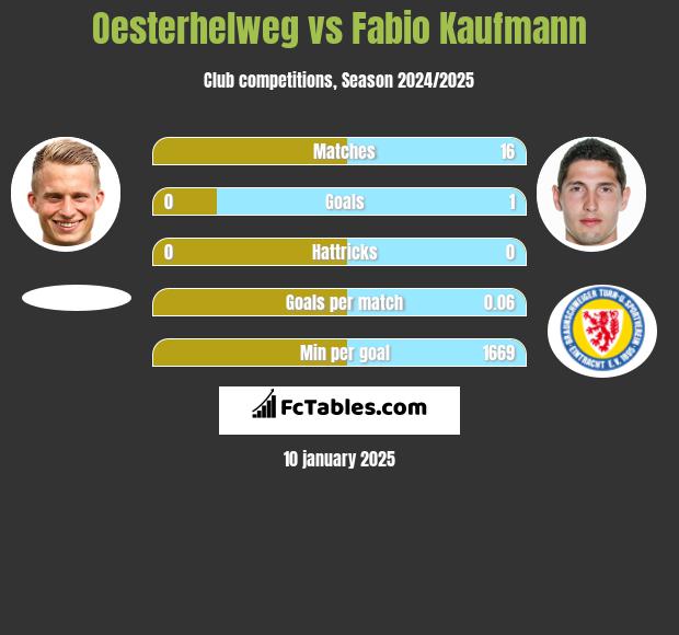 Oesterhelweg vs Fabio Kaufmann h2h player stats