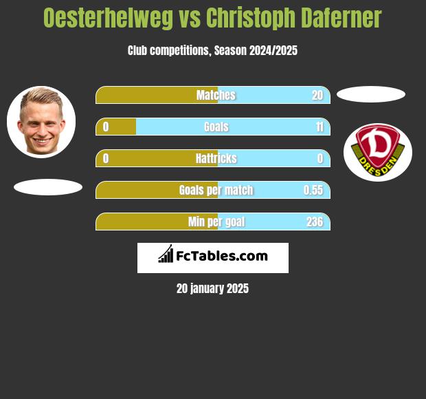 Oesterhelweg vs Christoph Daferner h2h player stats