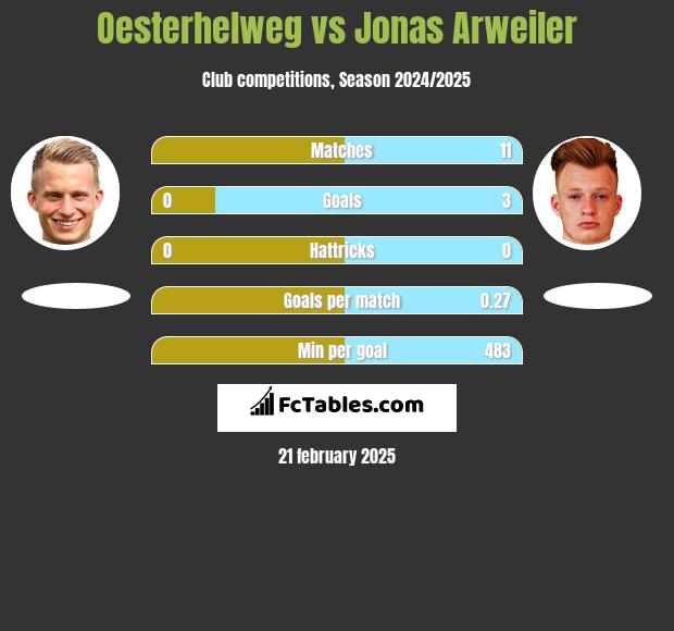 Oesterhelweg vs Jonas Arweiler h2h player stats