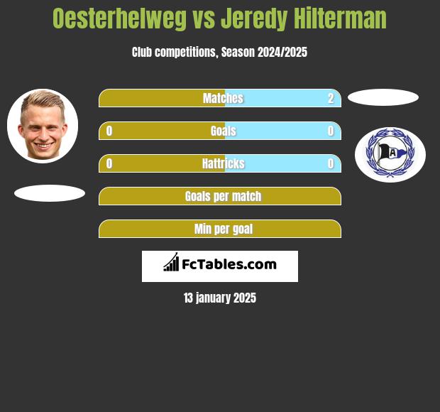 Oesterhelweg vs Jeredy Hilterman h2h player stats