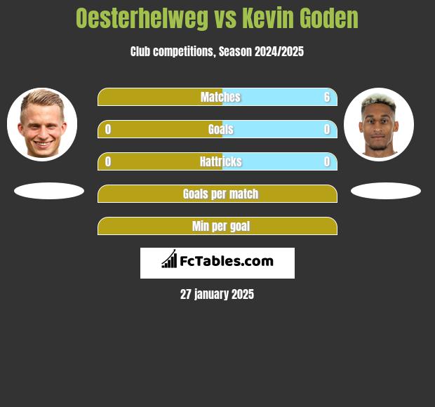 Oesterhelweg vs Kevin Goden h2h player stats