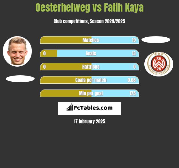 Oesterhelweg vs Fatih Kaya h2h player stats