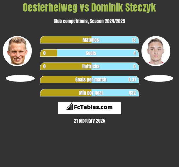 Oesterhelweg vs Dominik Steczyk h2h player stats